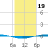 Corpus Christi tide chart for Thursday, January 19, 2023