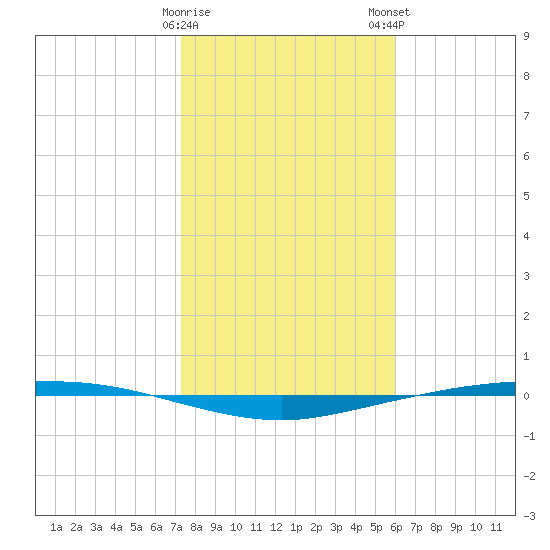 Corpus Christi tide chart for Friday, January 20, 2023