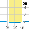 Corpus Christi tide chart for Friday, January 20, 2023