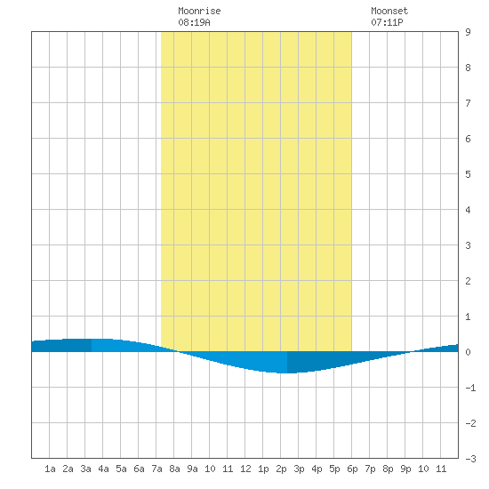 Corpus Christi tide chart for Sunday, January 22, 2023