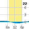 Corpus Christi tide chart for Sunday, January 22, 2023