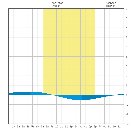 Corpus Christi tide chart for Monday, January 23, 2023