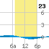 Corpus Christi tide chart for Monday, January 23, 2023