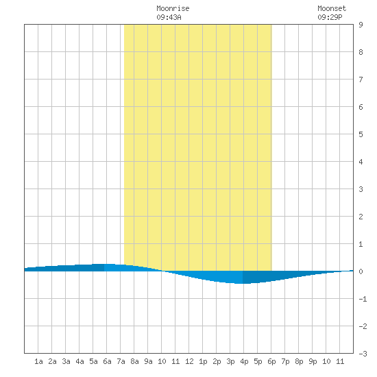 Corpus Christi tide chart for Tuesday, January 24, 2023