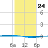 Corpus Christi tide chart for Tuesday, January 24, 2023