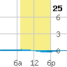 Corpus Christi tide chart for Wednesday, January 25, 2023