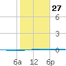 Corpus Christi tide chart for Friday, January 27, 2023