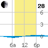 Corpus Christi tide chart for Saturday, January 28, 2023
