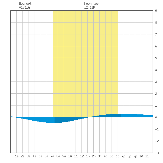 Corpus Christi tide chart for Sunday, January 29, 2023