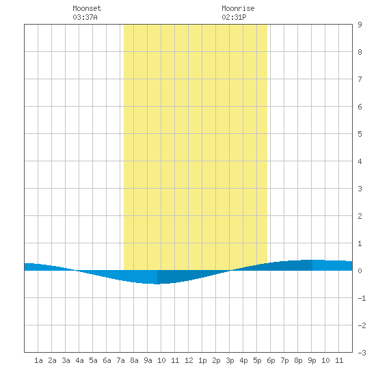 Corpus Christi tide chart for Monday, January 2, 2023
