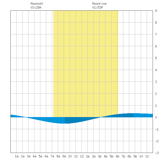 Corpus Christi tide chart for Tuesday, January 31, 2023