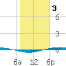 Corpus Christi tide chart for Tuesday, January 3, 2023