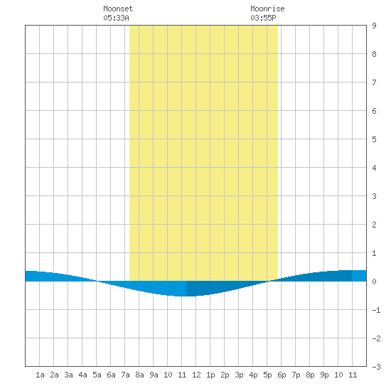 Corpus Christi tide chart for Wednesday, January 4, 2023