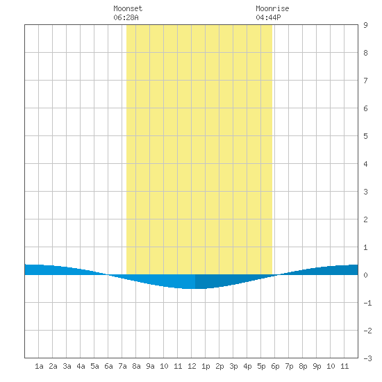 Corpus Christi tide chart for Thursday, January 5, 2023