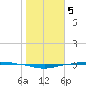 Corpus Christi tide chart for Thursday, January 5, 2023