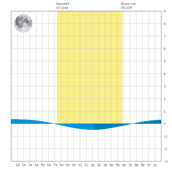 Corpus Christi tide chart for Friday, January 6, 2023