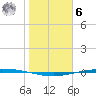 Corpus Christi tide chart for Friday, January 6, 2023