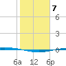 Corpus Christi tide chart for Saturday, January 7, 2023