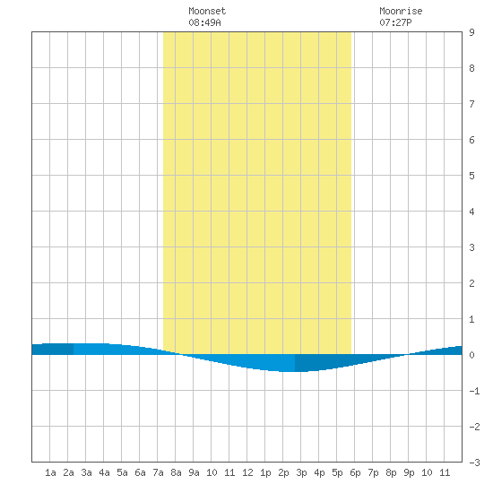 Corpus Christi tide chart for Sunday, January 8, 2023
