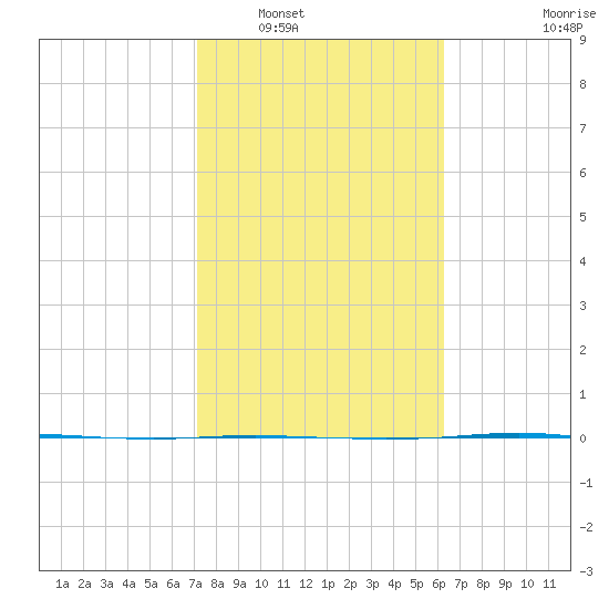 Corpus Christi tide chart for Friday, February 10, 2023