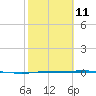 Corpus Christi tide chart for Saturday, February 11, 2023