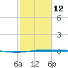 Corpus Christi tide chart for Sunday, February 12, 2023