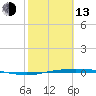 Corpus Christi tide chart for Monday, February 13, 2023