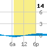 Corpus Christi tide chart for Tuesday, February 14, 2023