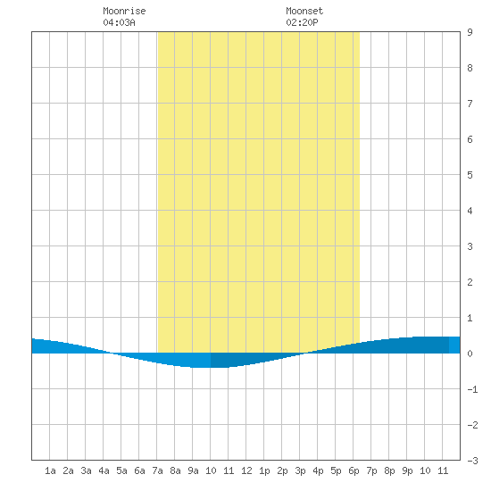 Corpus Christi tide chart for Thursday, February 16, 2023