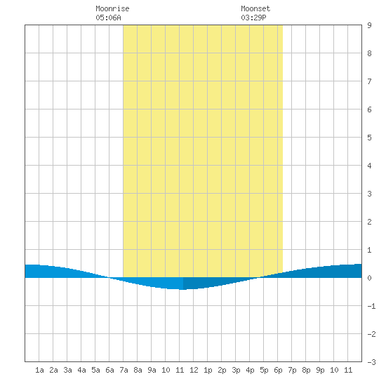 Corpus Christi tide chart for Friday, February 17, 2023