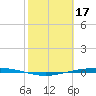 Corpus Christi tide chart for Friday, February 17, 2023