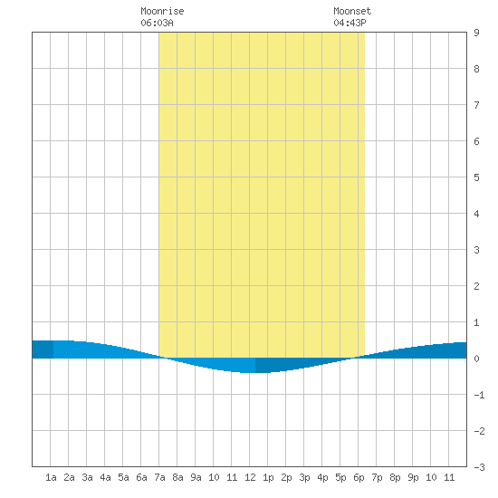 Corpus Christi tide chart for Saturday, February 18, 2023