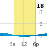 Corpus Christi tide chart for Saturday, February 18, 2023