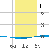 Corpus Christi tide chart for Wednesday, February 1, 2023