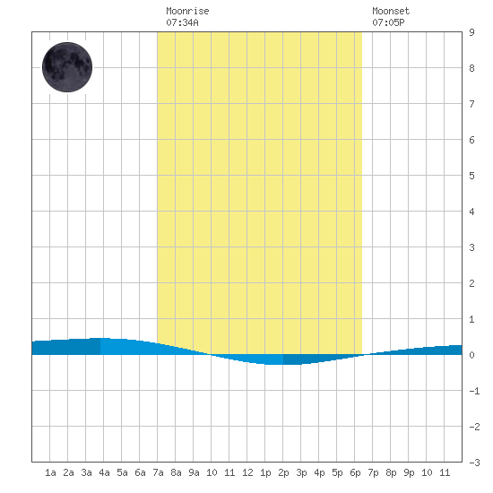 Corpus Christi tide chart for Monday, February 20, 2023