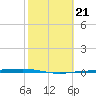 Corpus Christi tide chart for Tuesday, February 21, 2023