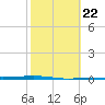 Corpus Christi tide chart for Wednesday, February 22, 2023