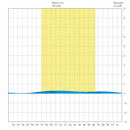 Corpus Christi tide chart for Thursday, February 23, 2023