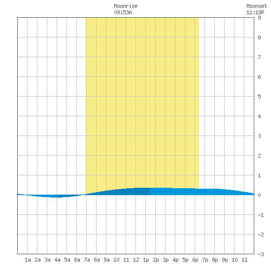 Corpus Christi tide chart for Friday, February 24, 2023