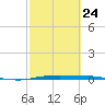 Corpus Christi tide chart for Friday, February 24, 2023