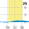 Corpus Christi tide chart for Saturday, February 25, 2023
