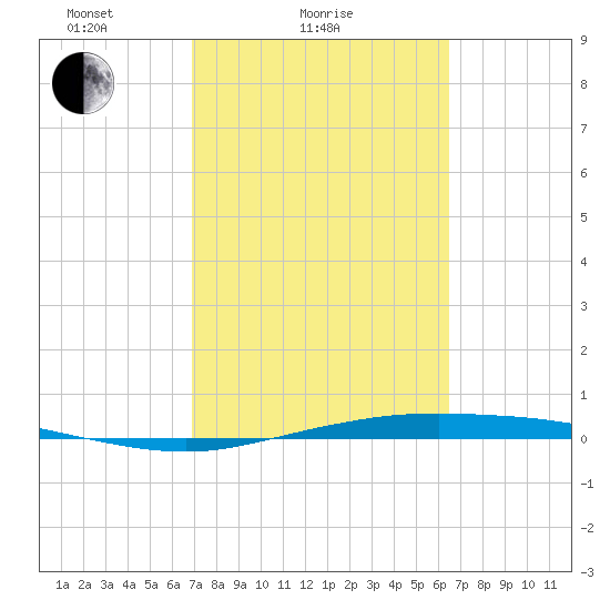 Corpus Christi tide chart for Monday, February 27, 2023
