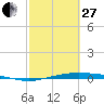 Corpus Christi tide chart for Monday, February 27, 2023