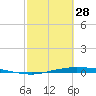 Corpus Christi tide chart for Tuesday, February 28, 2023