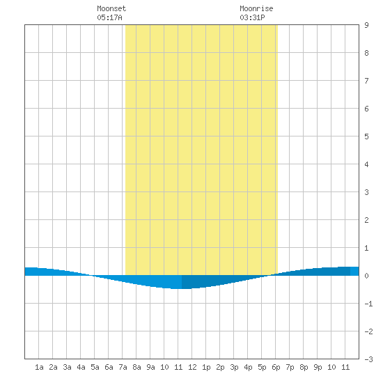 Corpus Christi tide chart for Thursday, February 2, 2023