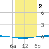 Corpus Christi tide chart for Thursday, February 2, 2023