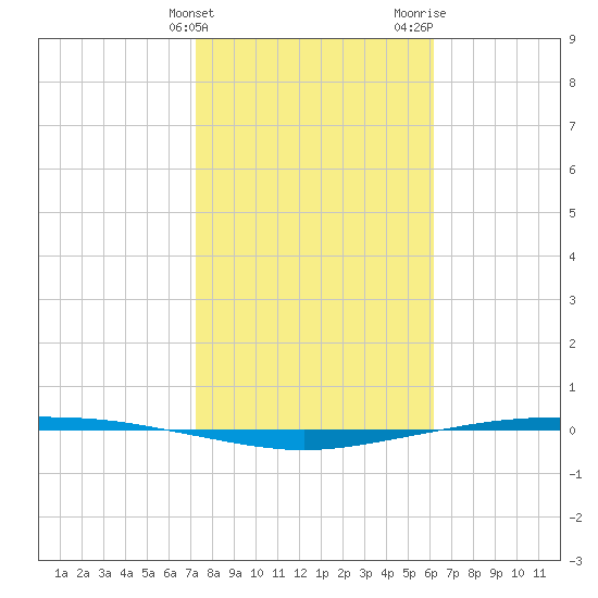 Corpus Christi tide chart for Friday, February 3, 2023