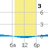 Corpus Christi tide chart for Friday, February 3, 2023