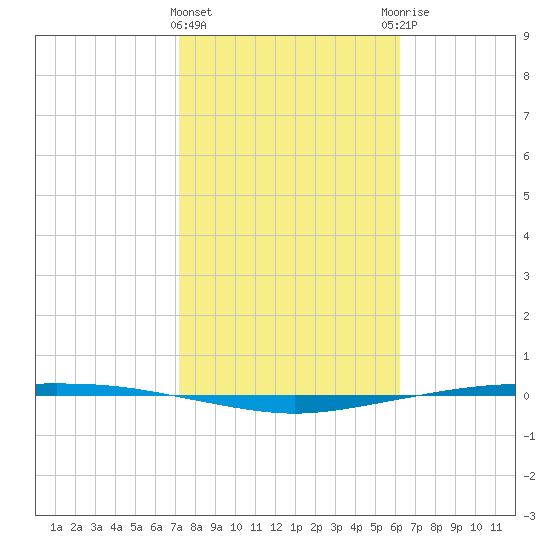 Corpus Christi tide chart for Saturday, February 4, 2023