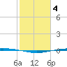 Corpus Christi tide chart for Saturday, February 4, 2023